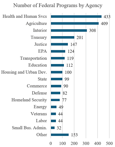 Federal Budget Inventory: 2,623 Programs